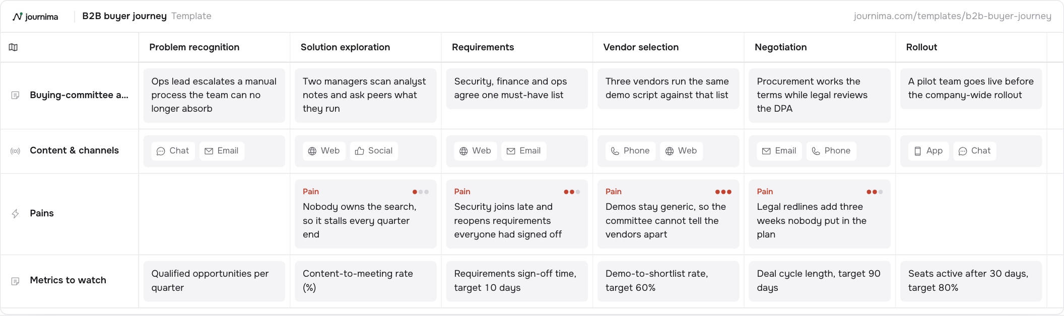 B2B buyer journey template: six stages from Problem recognition to Rollout with committee actions, channels, pains and metrics.