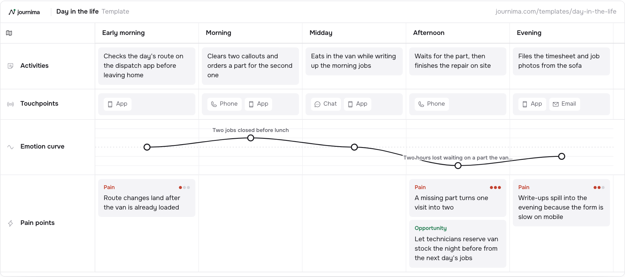 Day in the life map template: five parts of the day with activities, touchpoints, an emotion curve and pain points.
