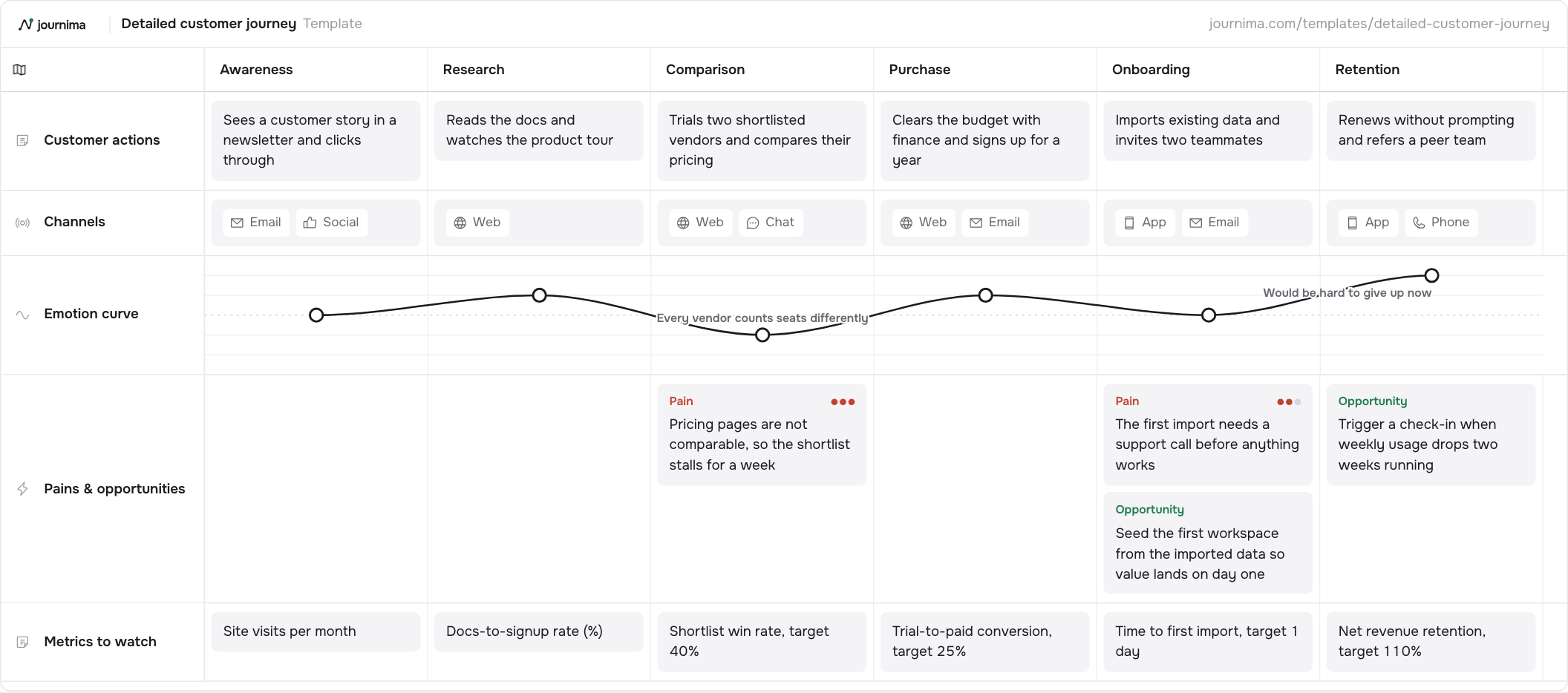 Detailed customer journey map template: six stages with customer actions, channels, an emotion curve, pains & opportunities and metrics.