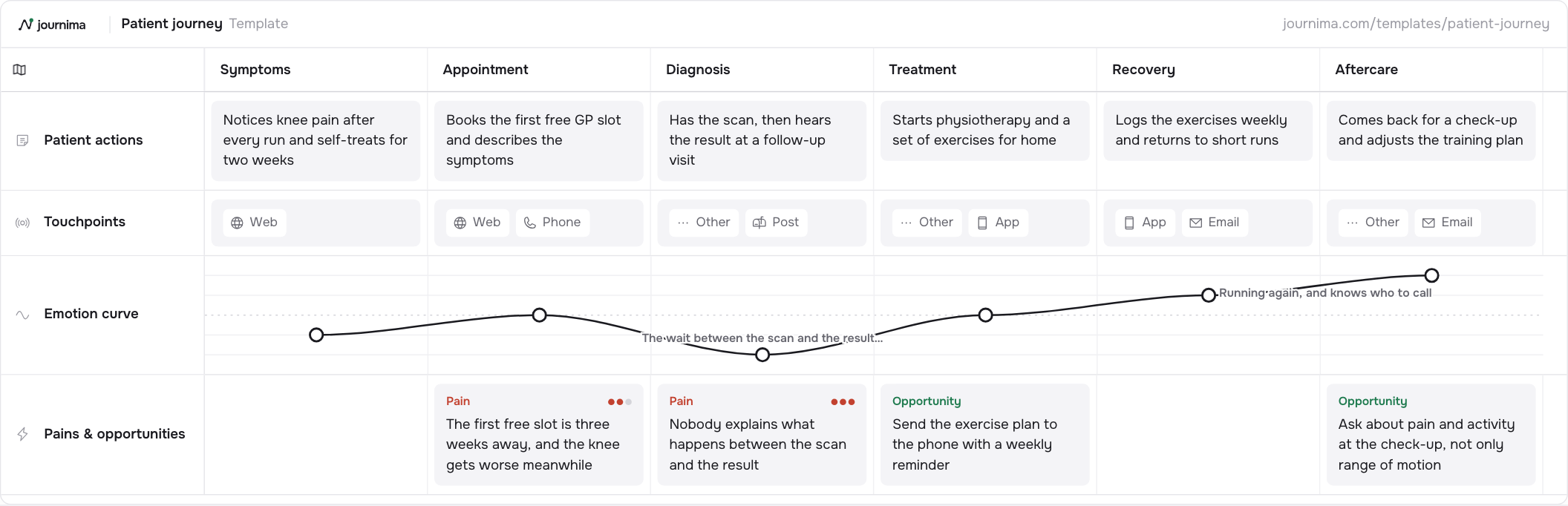 Patient journey map template: six stages from Symptoms to Aftercare with patient actions, touchpoints, emotion and pains.