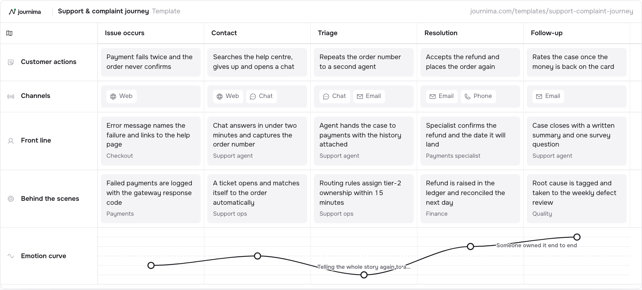 Support and complaint journey template: five stages with customer actions, channels, front line, behind the scenes and emotion.